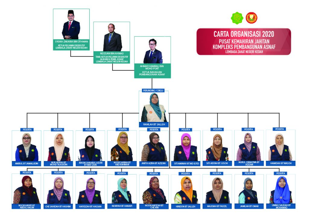 Lembaga Zakat Negeri Kedah Darul Amanpusat Kemahiran Jahitan Lembaga Zakat Negeri Kedah Darul Aman